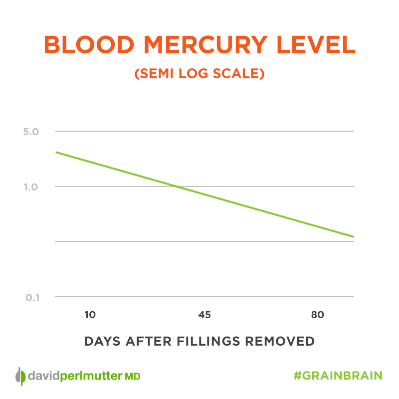 Blood_Mercury_Level_After_Fillings_Graph